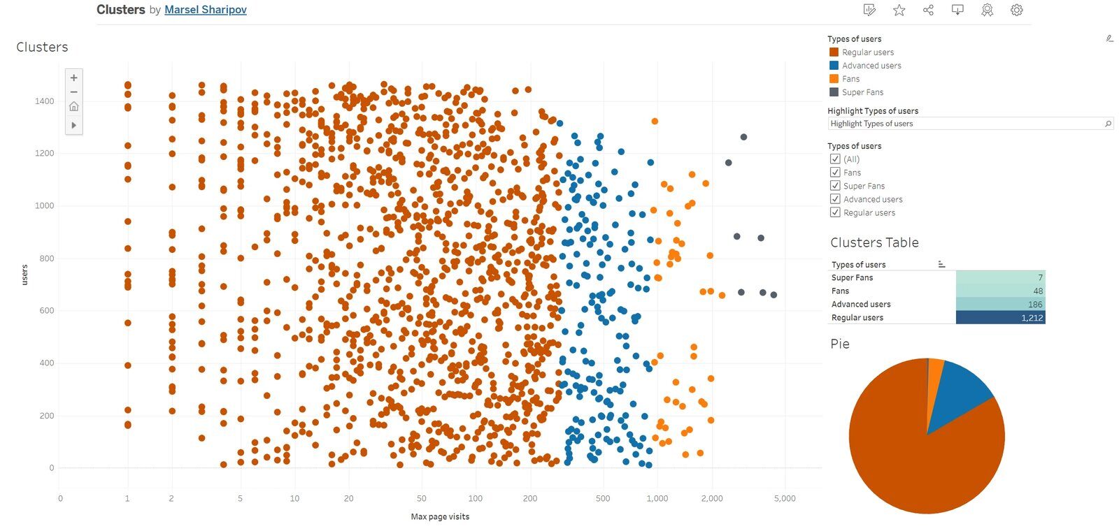 Tableau clustering scatter plot of users by page visits